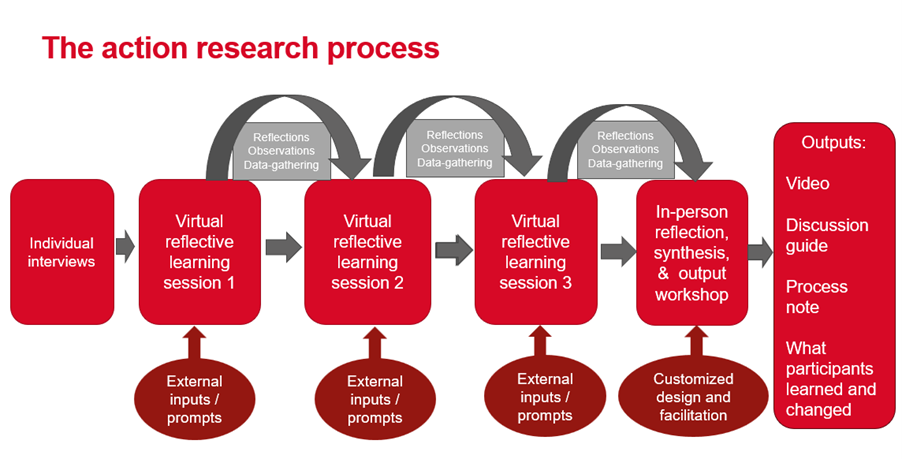 The action research process