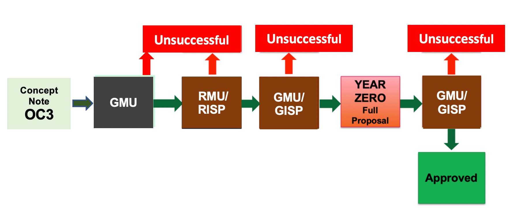 ANNEX 2 - ILLUSTRATION OF THE OC3 APPROVAL PROCESS