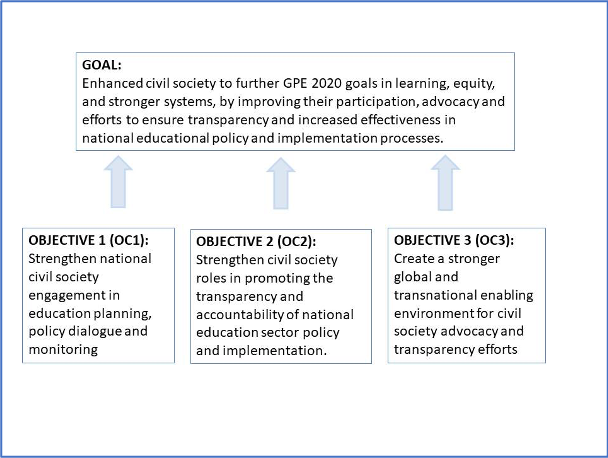 Illustration of Education Out Loud’s overall goal and three objectives