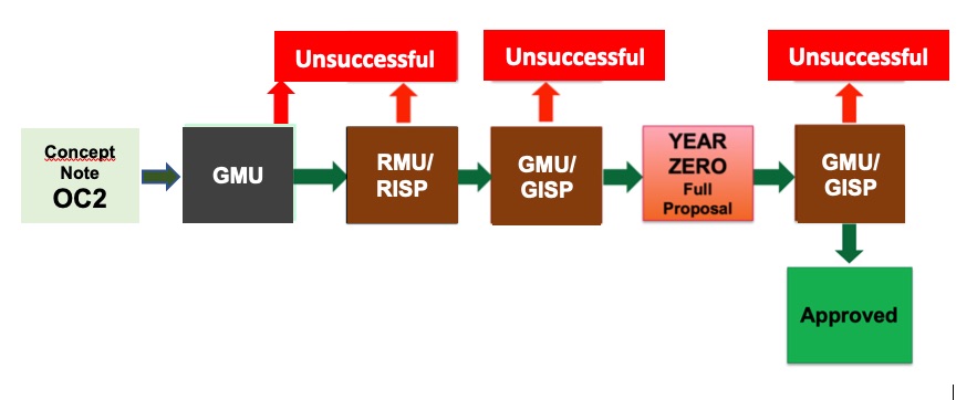 Annex 2 - Illustration of the OC2 approval process