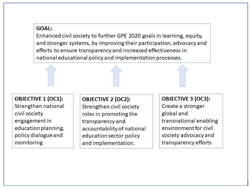 Illustration of Education Out Loud overall goal and three objectives: