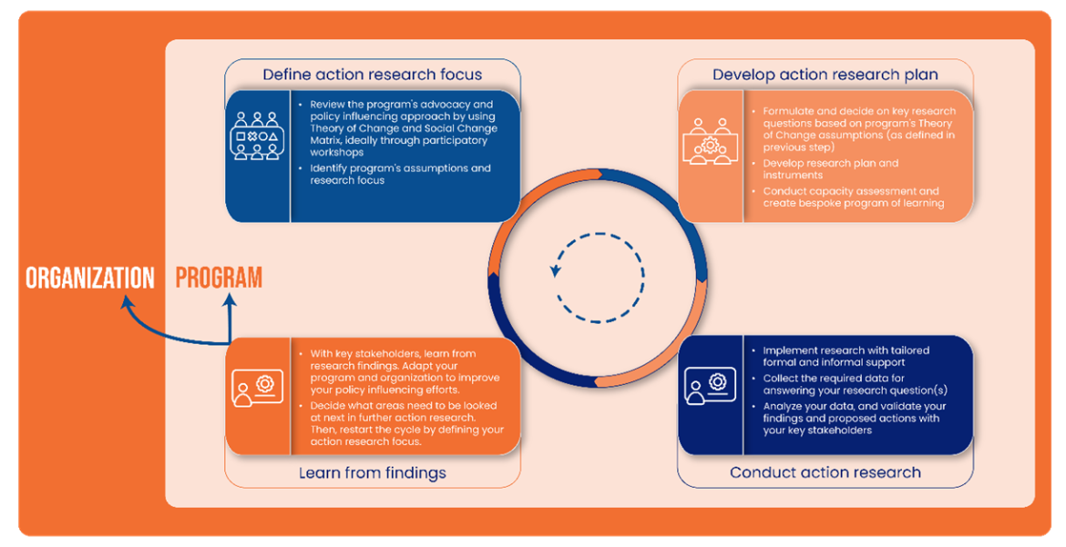 Le cycle d’apprentissage et de recherche-action de MDF-ACER