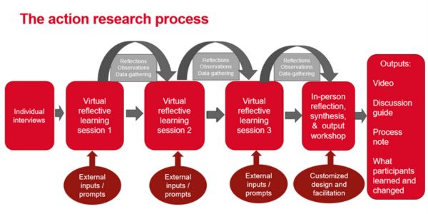 The action research process