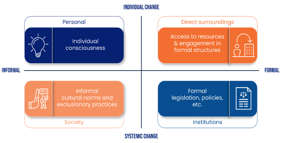 The social change matrix helped grantees develop actionable strategies for change