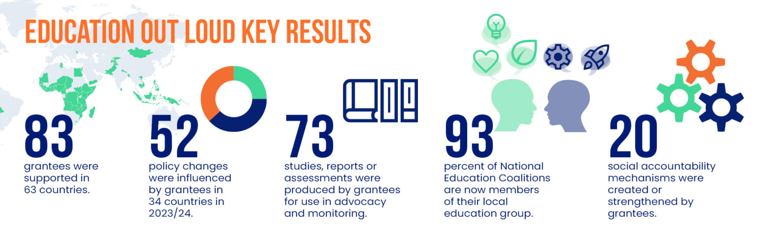 Progress Reports | Education Out Loud implementation and results