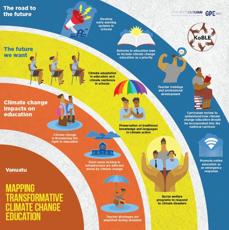 Building Resilience through Climate Change Education in the Pacific ...